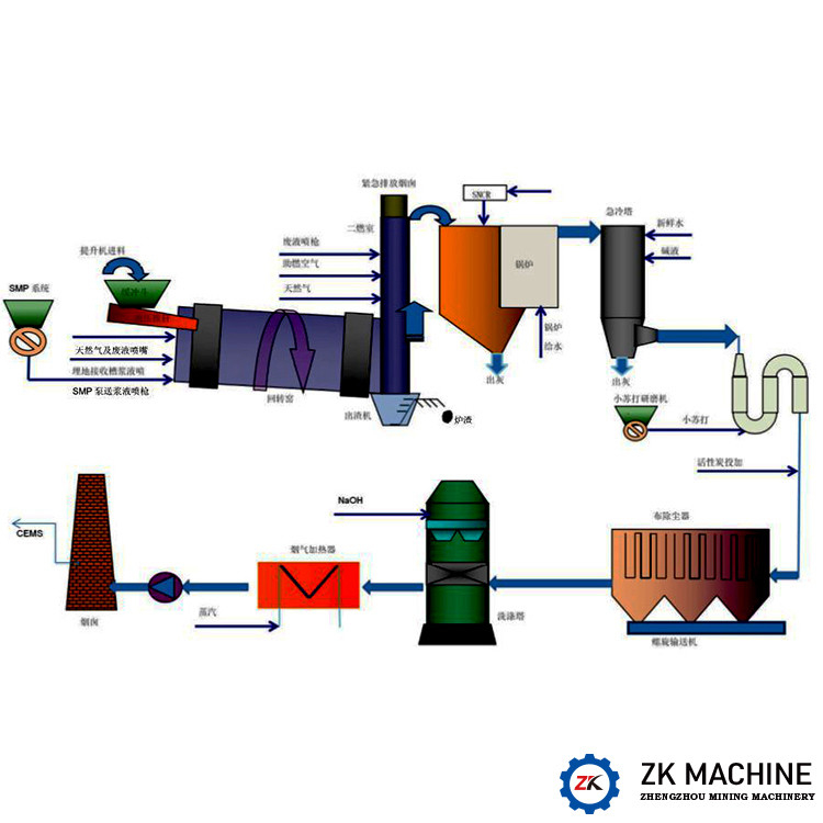 Solid and hazardous waste rotary kiln High efficiency and low consumption Simple equipment maintenance